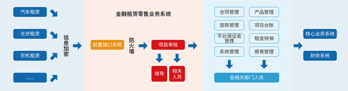 6、融資租賃B2C業(yè)務管理系統(tǒng).jpg